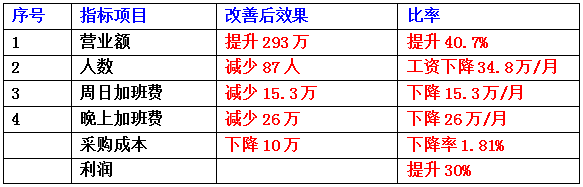 東莞市齊全電子科技有限公司成本減低、利潤提升案例