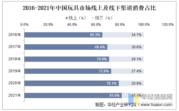 玩具產(chǎn)業(yè)競爭格局、行業(yè)發(fā)展現(xiàn)狀